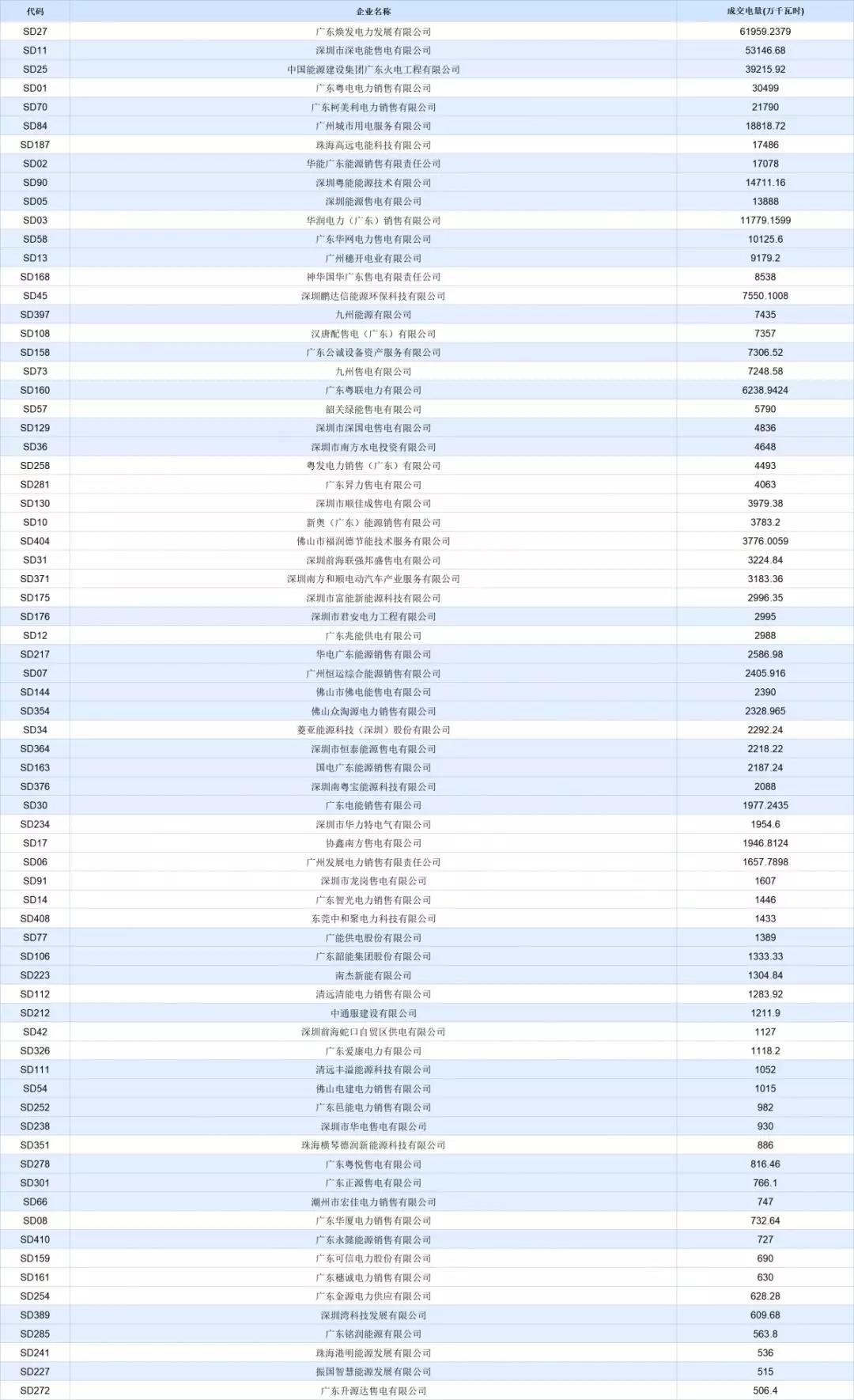 -30.50厘/千瓦時(shí)！廣東7月集中競(jìng)價(jià)價(jià)差小幅波動(dòng) 成交量收窄