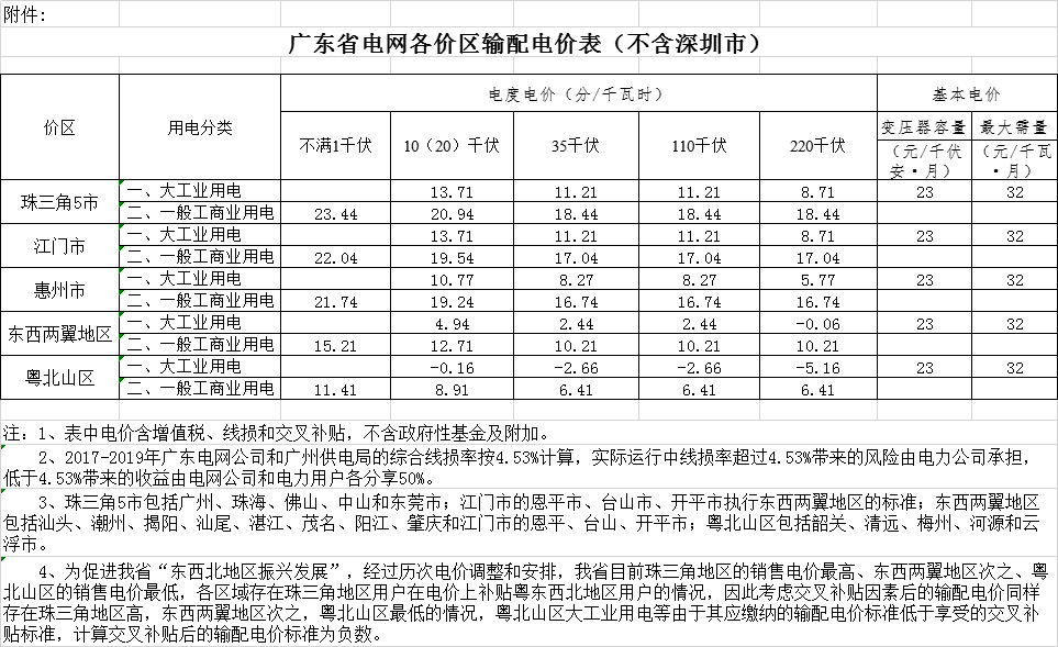 廣東省降低輸配電價(jià)2.07分/千瓦時(shí) 自7月1日起執(zhí)行