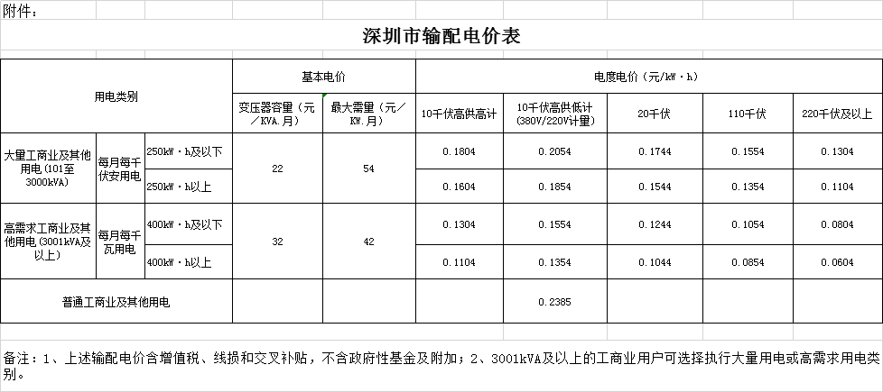 廣東省降低輸配電價(jià)2.07分/千瓦時(shí) 自7月1日起執(zhí)行