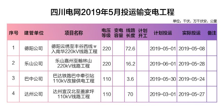 四川電網(wǎng)2019年電網(wǎng)和市場運(yùn)行5月執(zhí)行信息披露：全社會用電量206.34億千瓦時(shí)