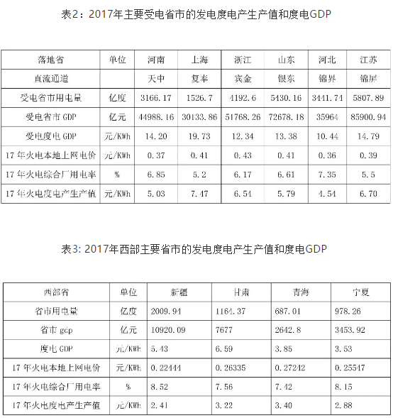 跨省交易電價的形成機(jī)制的分析