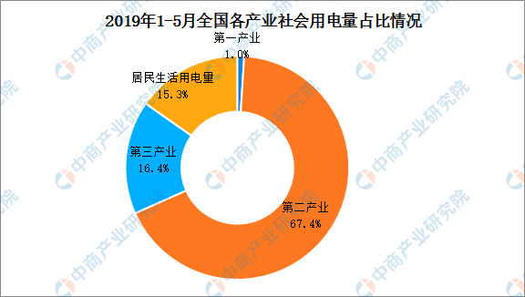 2019年1-5月中國(guó)電力行業(yè)運(yùn)行情況分析