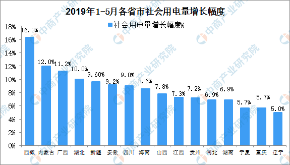 2019年1-5月中國(guó)電力行業(yè)運(yùn)行情況分析