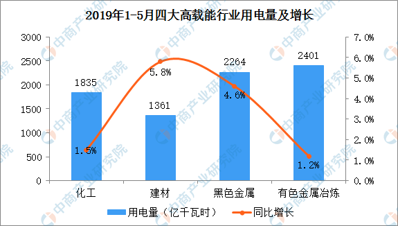 2019年1-5月中國(guó)電力行業(yè)運(yùn)行情況分析