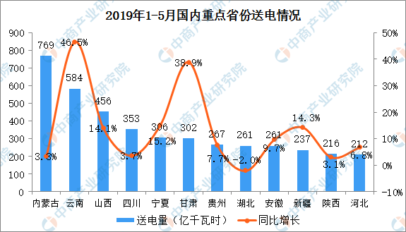 2019年1-5月中國(guó)電力行業(yè)運(yùn)行情況分析