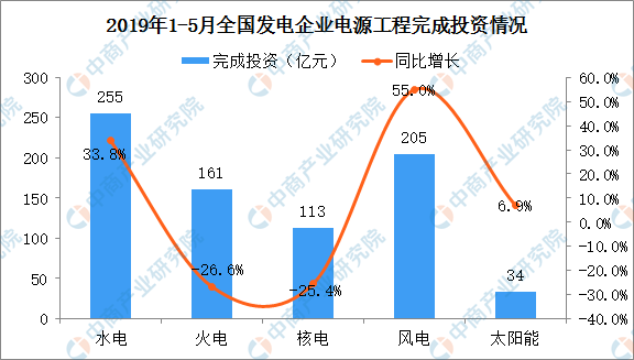 2019年1-5月中國(guó)電力行業(yè)運(yùn)行情況分析