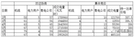 山東2019年度售電市場(chǎng)分析