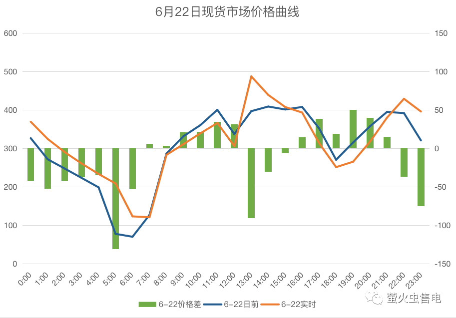 廣東電力市場6月電力現(xiàn)貨申報策略分析