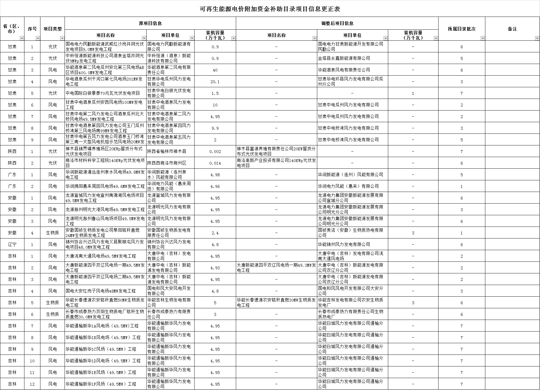 可再生能源電價(jià)附加資金補(bǔ)助目錄部分項(xiàng)目信息調(diào)整通知