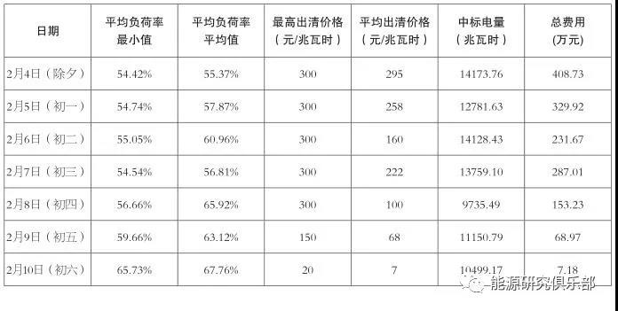 華北電力調(diào)峰輔助服務(wù)市場特點(diǎn)與試運(yùn)行成效