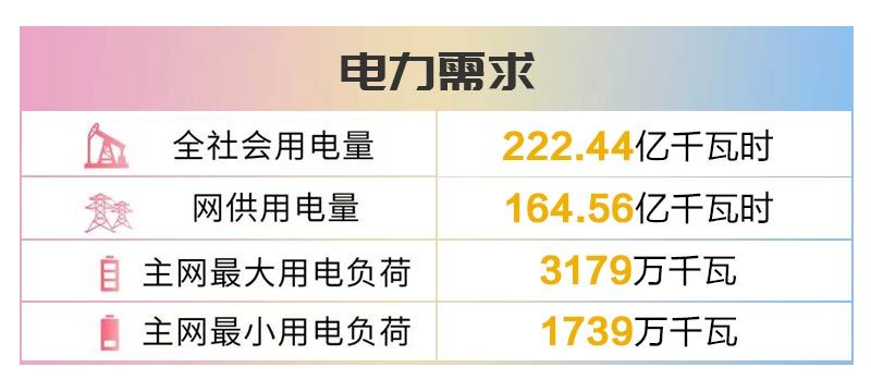 四川電網2019年6月電網和市場運行執(zhí)行信息披露：全社會用電量222.44億千瓦時