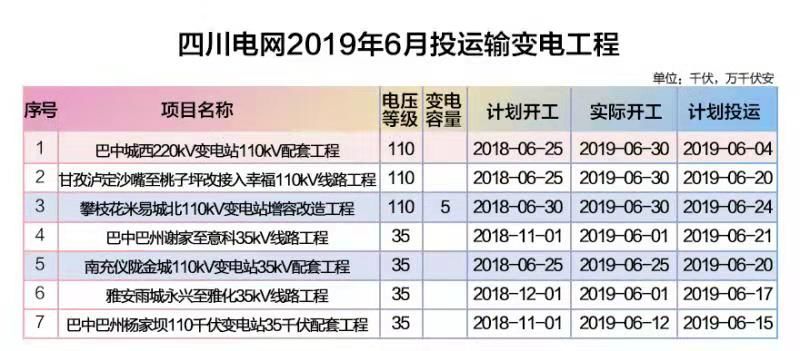 四川電網2019年6月電網和市場運行執(zhí)行信息披露：全社會用電量222.44億千瓦時