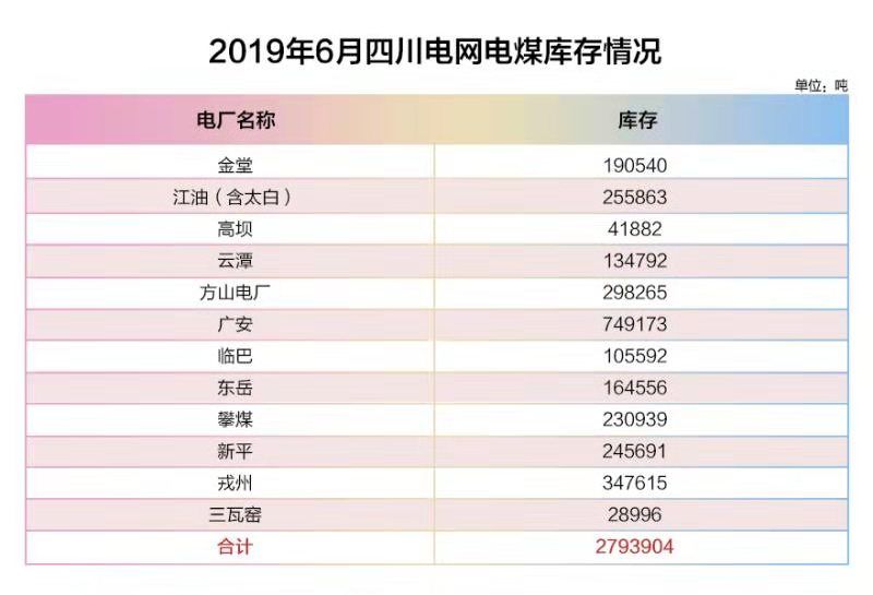 四川電網2019年6月電網和市場運行執(zhí)行信息披露：全社會用電量222.44億千瓦時