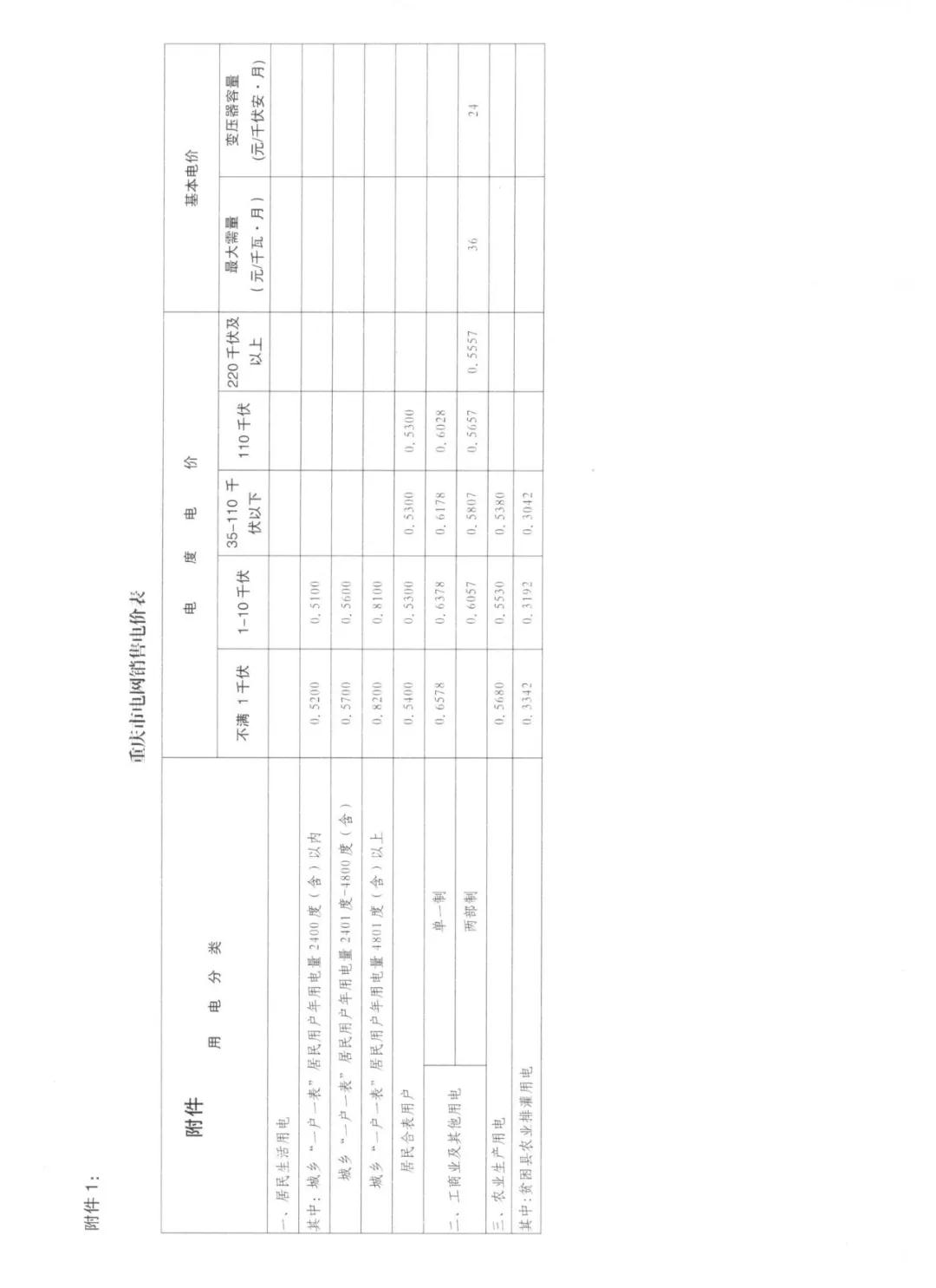 重慶調(diào)整零售合同價格：調(diào)整時間節(jié)點為7月11日