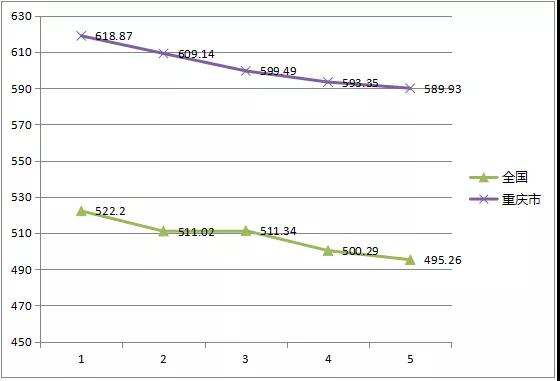 重慶6月電力交易總結(jié)：新增市場(chǎng)主體315家