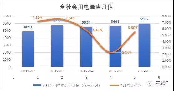 上半年電力數(shù)據(jù)分析:火電增速由負(fù)轉(zhuǎn)正