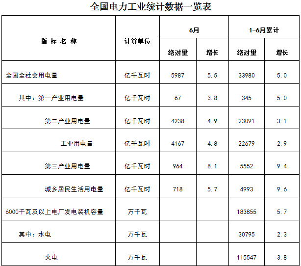 新疆非全電量用戶優(yōu)先購電計(jì)劃：7月22日13:00截止