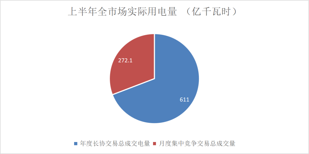 售電成績單！上半年廣東售電公司賺4.56億