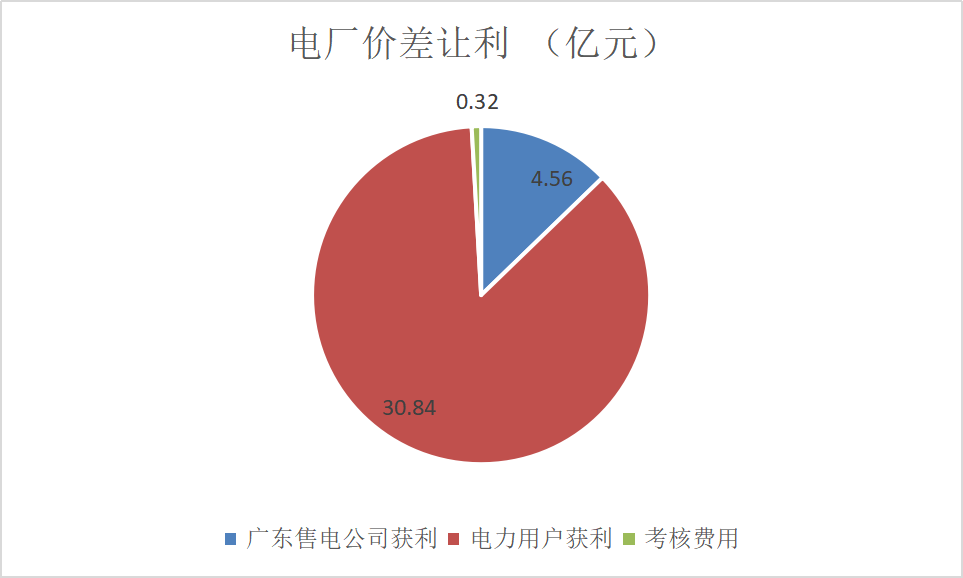 售電成績單！上半年廣東售電公司賺4.56億