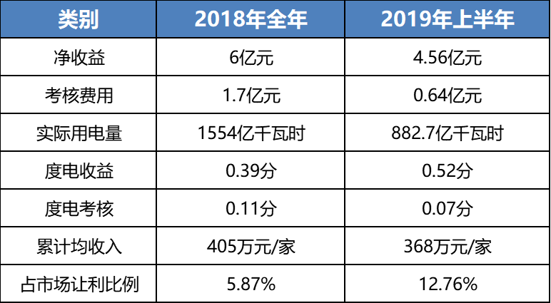 售電成績單！上半年廣東售電公司賺4.56億