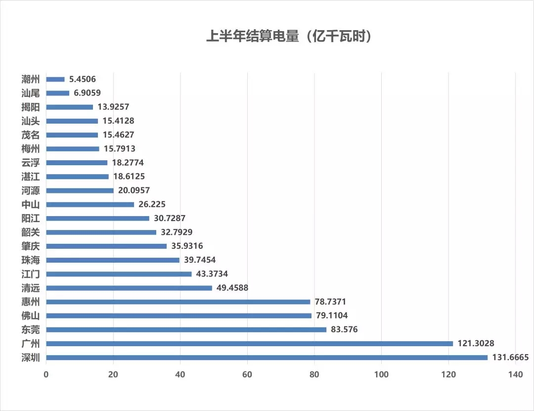 售電成績單！上半年廣東售電公司賺4.56億