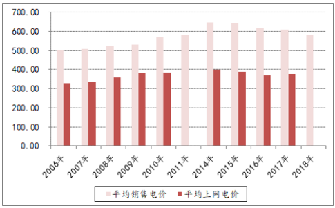 決定電力投資能力的三大主要變量：電價(jià)、用電量、管制模式