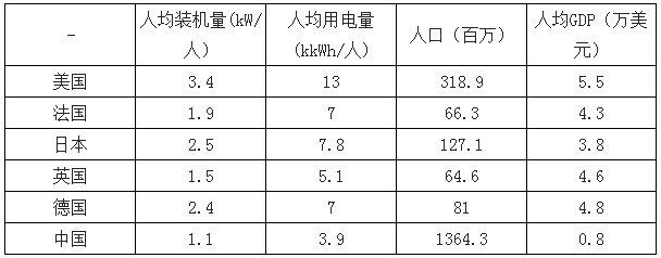 決定電力投資能力的三大主要變量：電價(jià)、用電量、管制模式