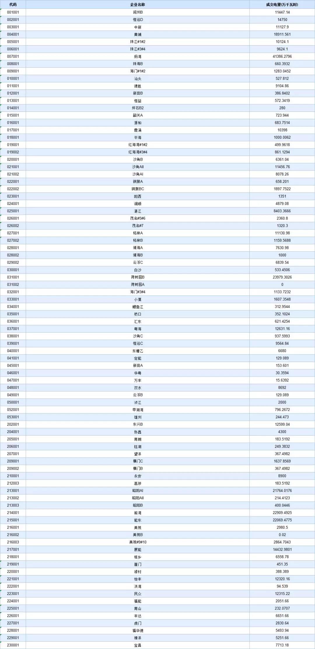 -29.95厘/千瓦時！廣東8月集中競價交易價差再次跌落3分