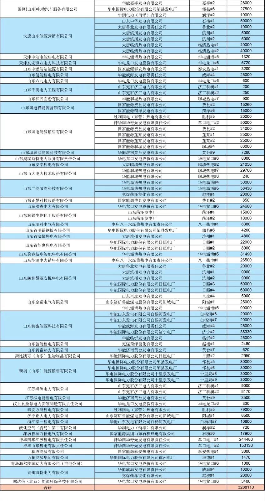 山東2019年8月電力直接交易（雙邊協(xié)商）結(jié)果：成交電量3288110兆瓦時(shí)