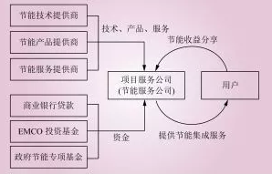 電能替代常見的幾種商業(yè)模式解析