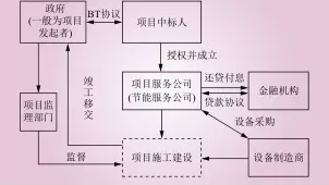 電能替代常見的幾種商業(yè)模式解析