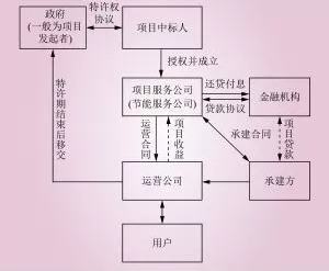 電能替代常見的幾種商業(yè)模式解析