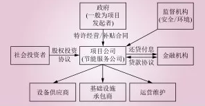 電能替代常見的幾種商業(yè)模式解析