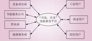 電能替代常見的幾種商業(yè)模式解析