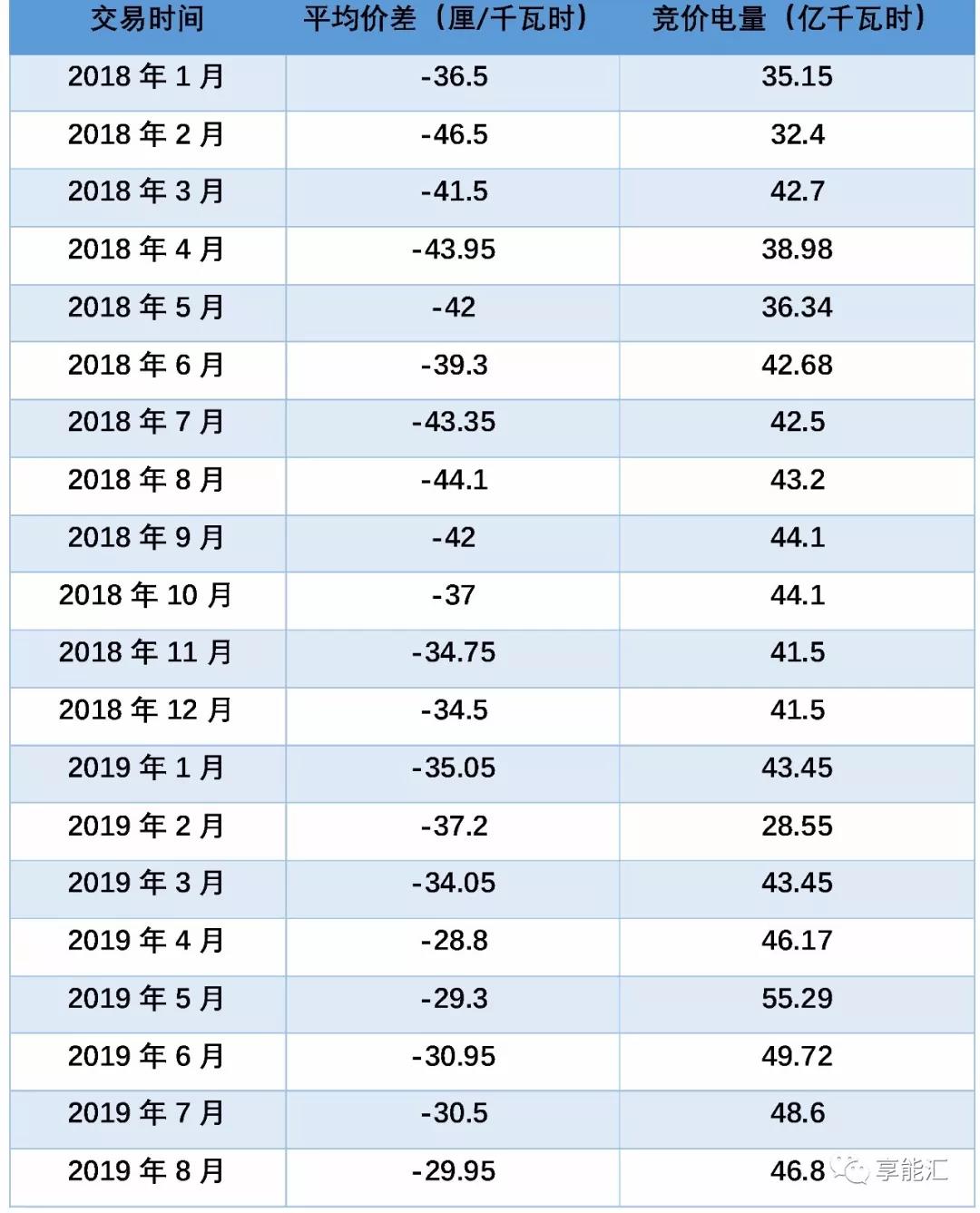 廣東集中競(jìng)價(jià)價(jià)差創(chuàng)近四年低谷 8個(gè)月度交易3個(gè)月價(jià)差跌破3分