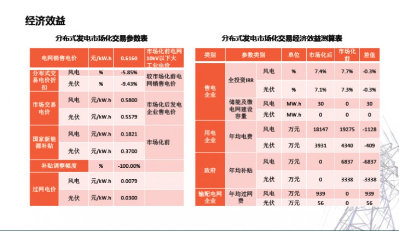 河南省220MW分布式發(fā)電市場化交易試點實施方案經(jīng)驗分享