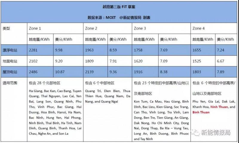 越南新版FiT方案9月發(fā)布 光伏上網(wǎng)電價預(yù)計只分兩個區(qū)域