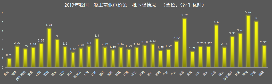 我國一般工商業(yè)電價(jià)地區(qū)差距正在逐步擴(kuò)大