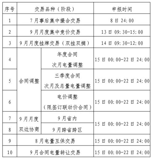 貴州2019年8月市場(chǎng)化交易時(shí)間安排：9月月度集中競(jìng)價(jià)交易申報(bào)時(shí)間為8月13日