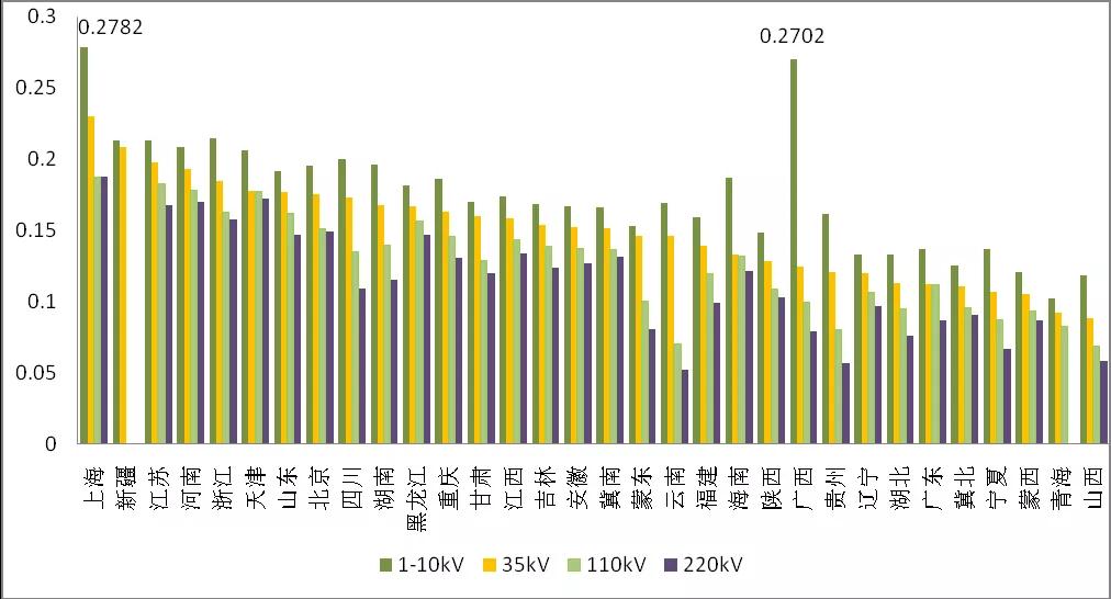 增量配電業(yè)務(wù)改革進(jìn)展及問題與對(duì)策研究