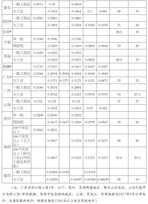 增量配電業(yè)務(wù)改革進(jìn)展及問(wèn)題與對(duì)策研究