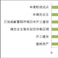 增量配電業(yè)務(wù)改革進展及問題與對策研究