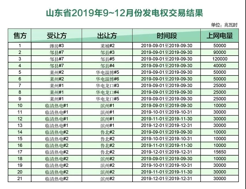 山東2019年9～12月份發(fā)電權(quán)交易結(jié)果：成交電量720650兆瓦時(shí)