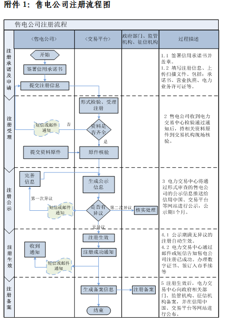 安徽開展2019年第三批售電公司入市注冊(cè)工作