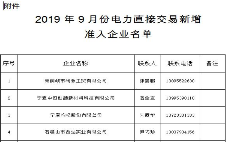 內(nèi)蒙古2019年9月份電力直接交易新增準(zhǔn)入企業(yè)名單