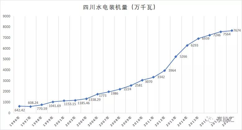 四川電力市場調(diào)查——獨辟蹊徑的“水電王國”