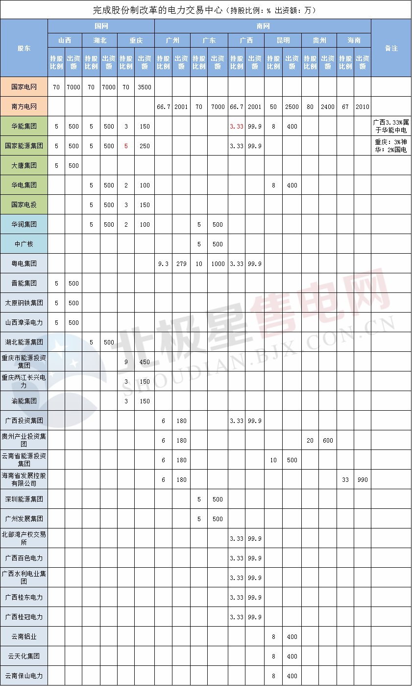 電力交易中心股改再添新成員 未來股份制改造進(jìn)程有望加快