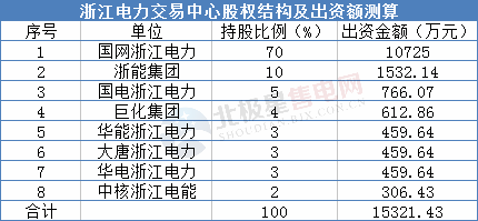 電力交易中心股改再添新成員 未來股份制改造進(jìn)程有望加快