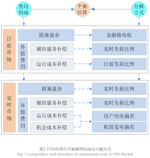 電力現(xiàn)貨市場(chǎng)下的不平衡費(fèi)用該何去何從？