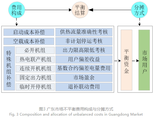 電力現(xiàn)貨市場(chǎng)下的不平衡費(fèi)用該何去何從？